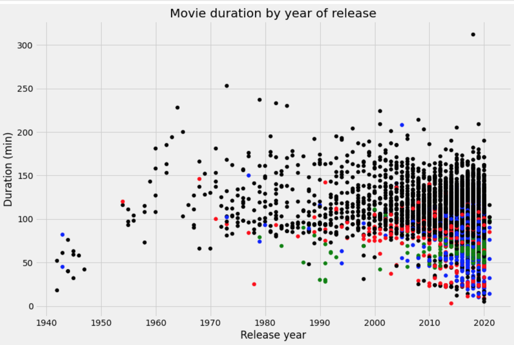 pandas movie analysis